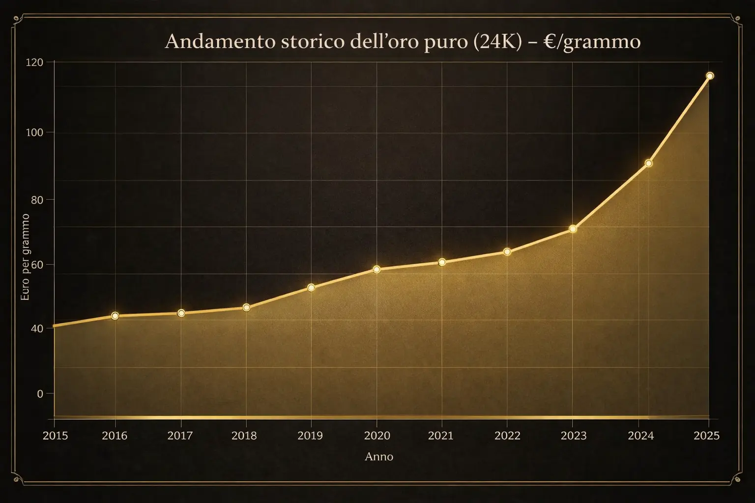 Grafico andamento oro ultimi anni